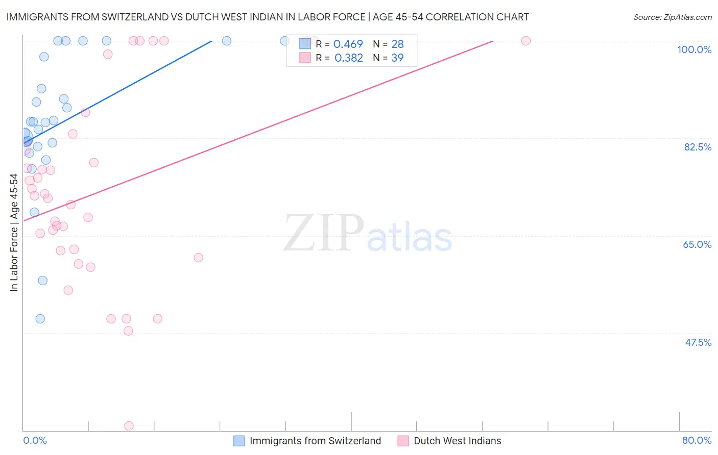 Immigrants from Switzerland vs Dutch West Indian In Labor Force | Age 45-54