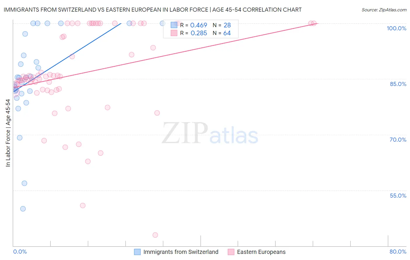 Immigrants from Switzerland vs Eastern European In Labor Force | Age 45-54