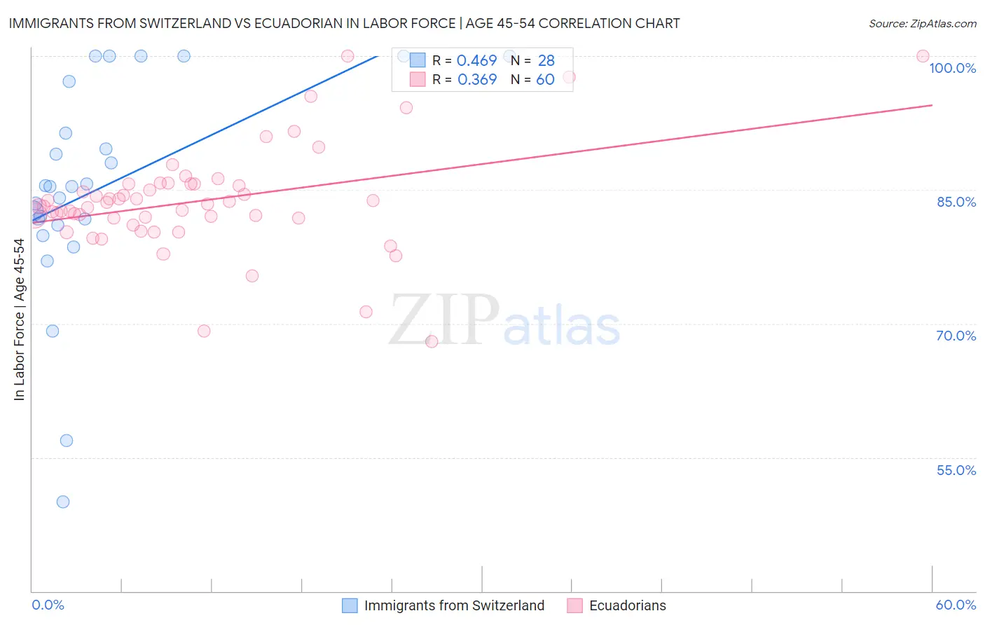 Immigrants from Switzerland vs Ecuadorian In Labor Force | Age 45-54