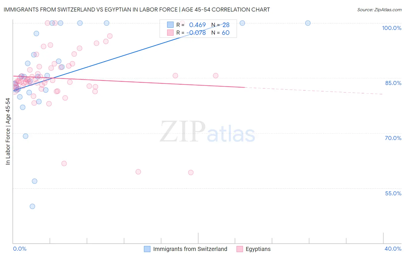 Immigrants from Switzerland vs Egyptian In Labor Force | Age 45-54