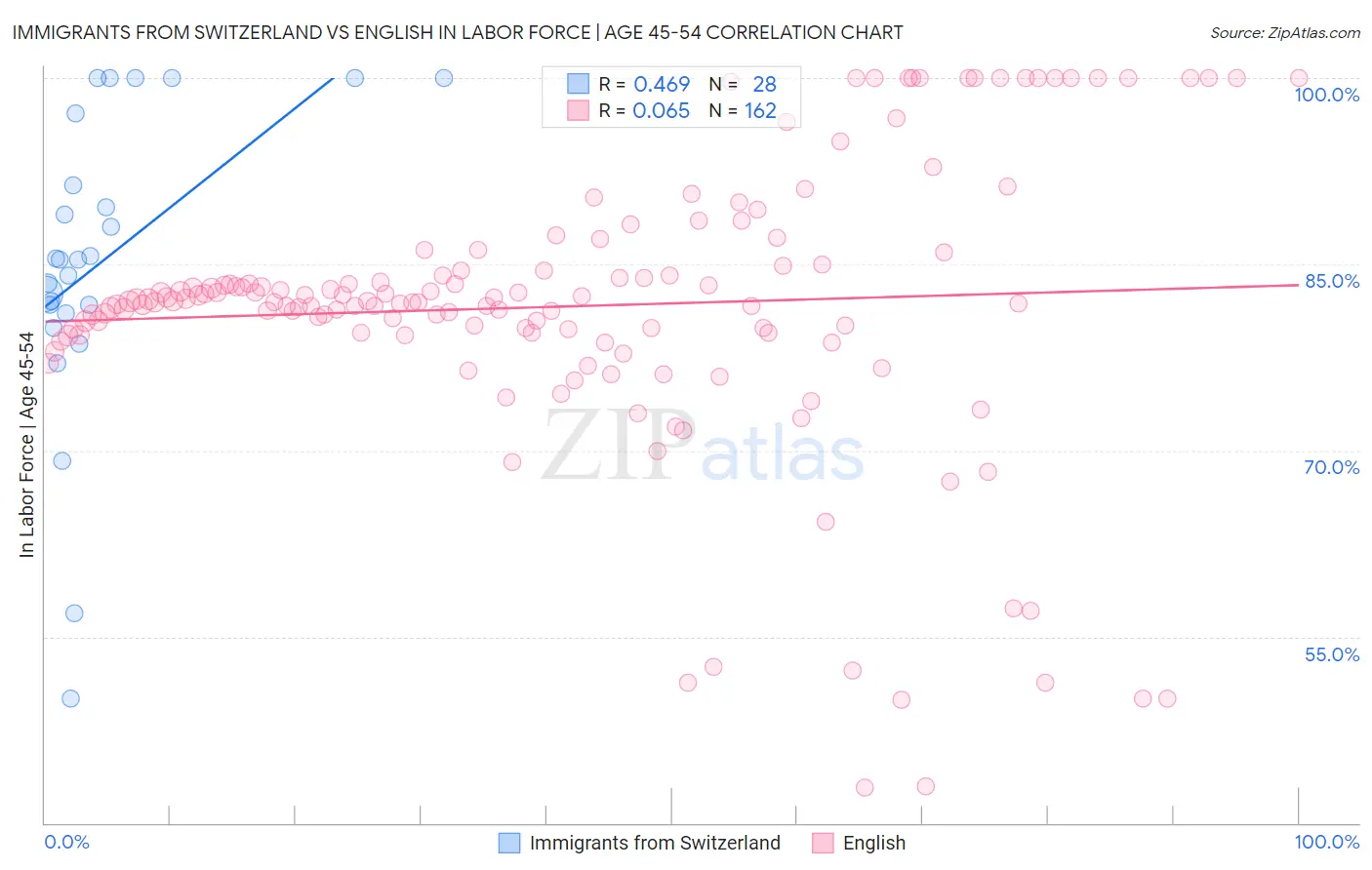 Immigrants from Switzerland vs English In Labor Force | Age 45-54