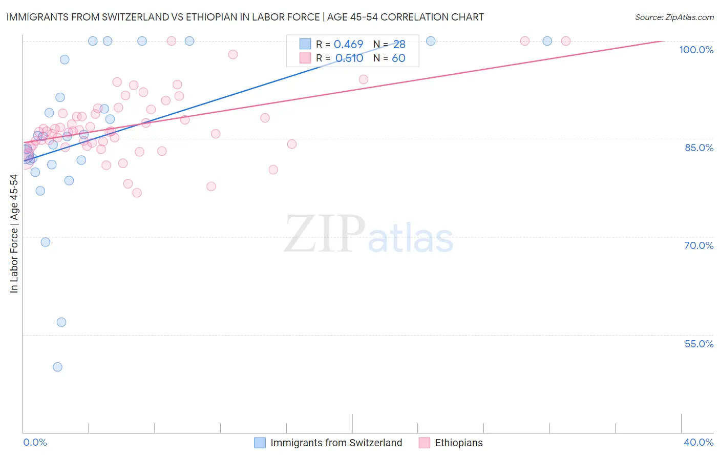 Immigrants from Switzerland vs Ethiopian In Labor Force | Age 45-54