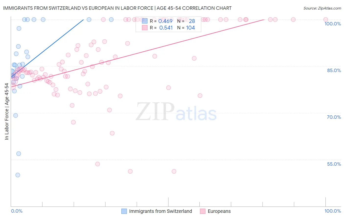 Immigrants from Switzerland vs European In Labor Force | Age 45-54