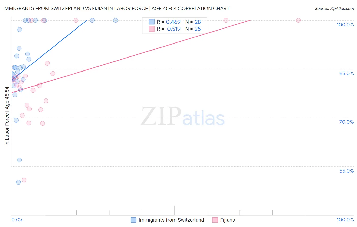 Immigrants from Switzerland vs Fijian In Labor Force | Age 45-54