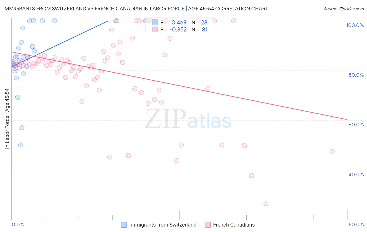 Immigrants from Switzerland vs French Canadian In Labor Force | Age 45-54