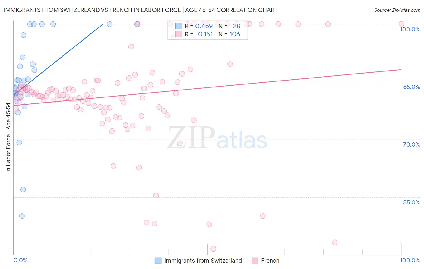 Immigrants from Switzerland vs French In Labor Force | Age 45-54