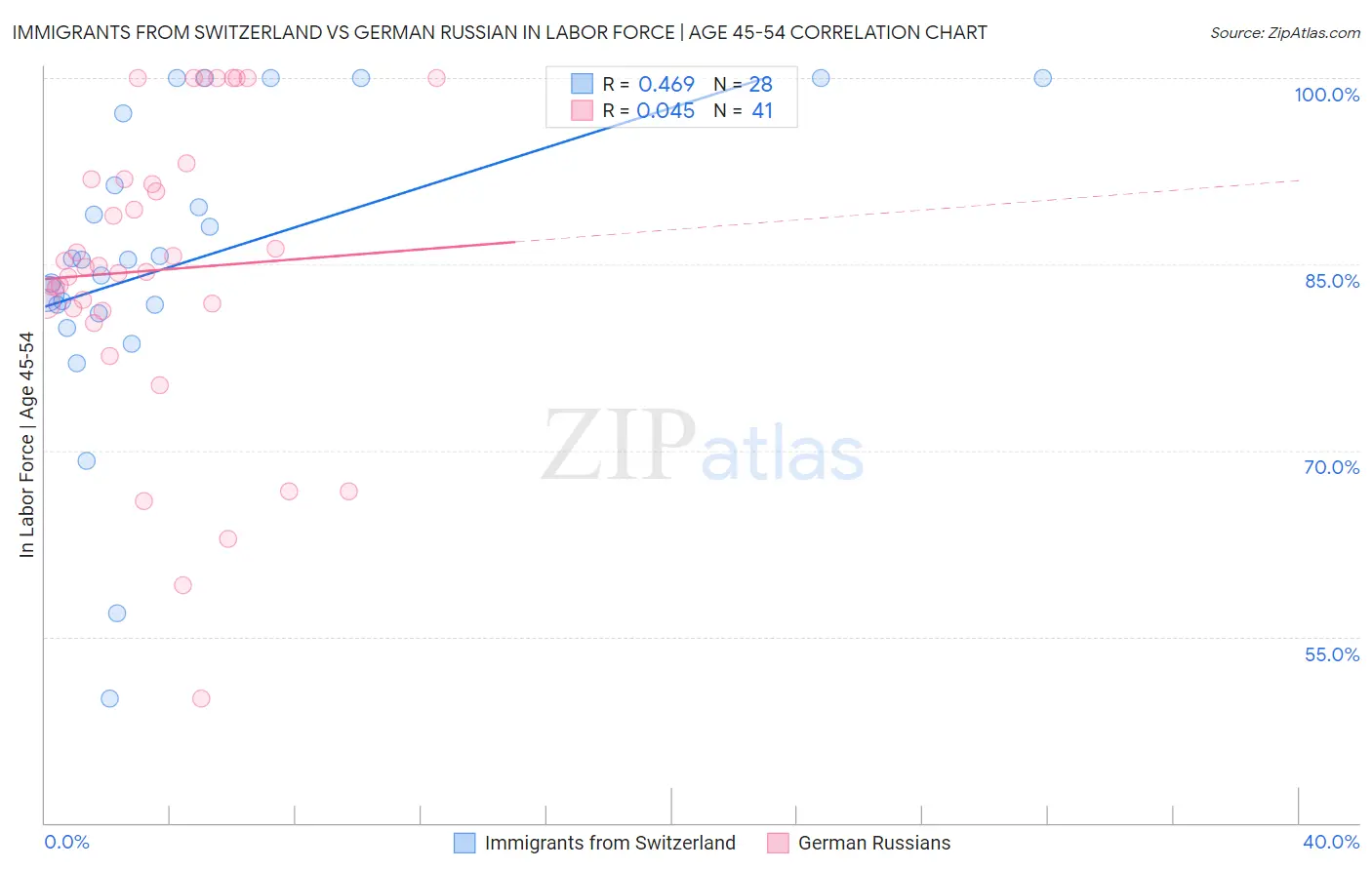 Immigrants from Switzerland vs German Russian In Labor Force | Age 45-54