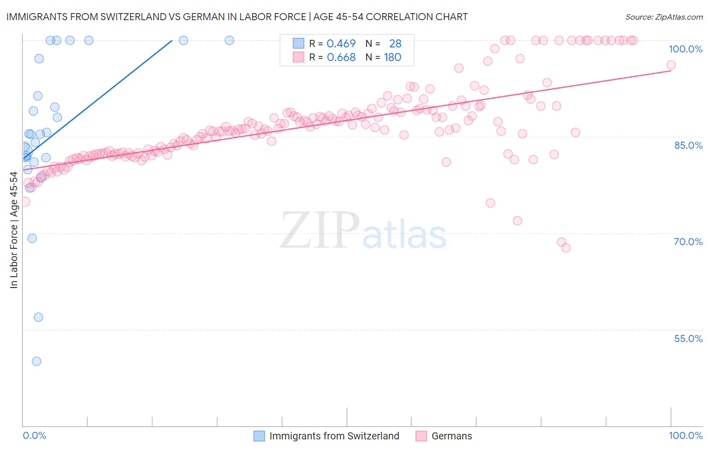 Immigrants from Switzerland vs German In Labor Force | Age 45-54