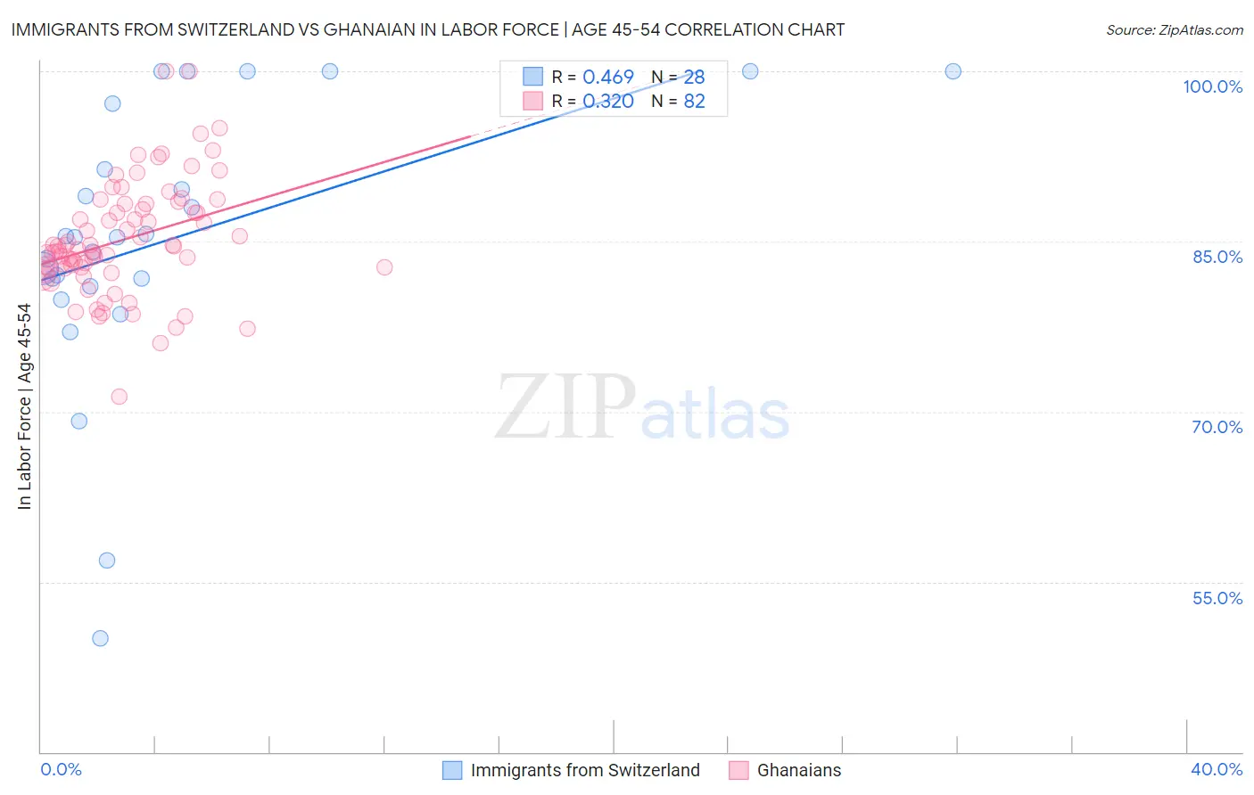 Immigrants from Switzerland vs Ghanaian In Labor Force | Age 45-54