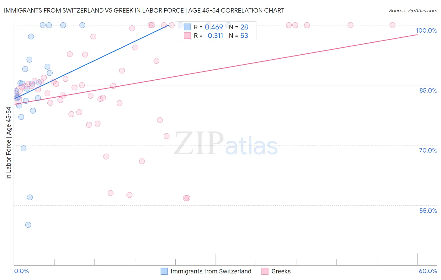 Immigrants from Switzerland vs Greek In Labor Force | Age 45-54