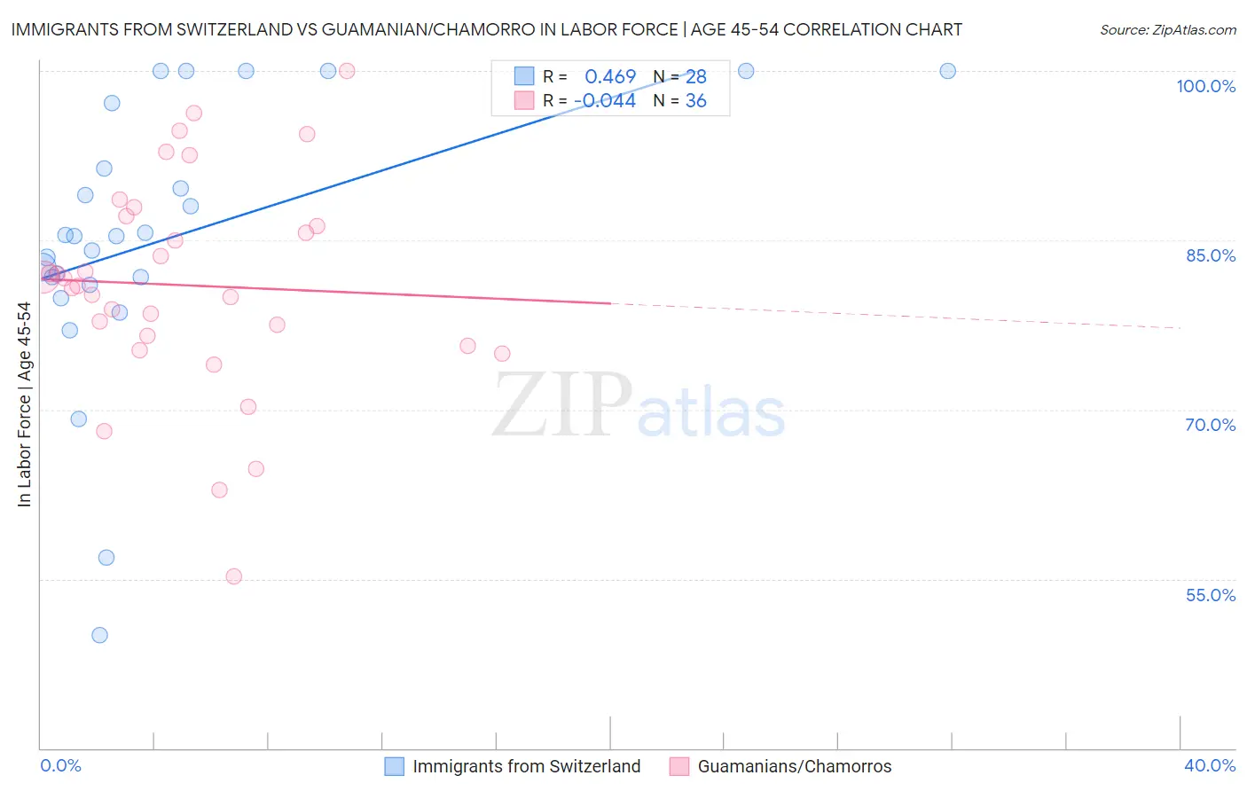 Immigrants from Switzerland vs Guamanian/Chamorro In Labor Force | Age 45-54