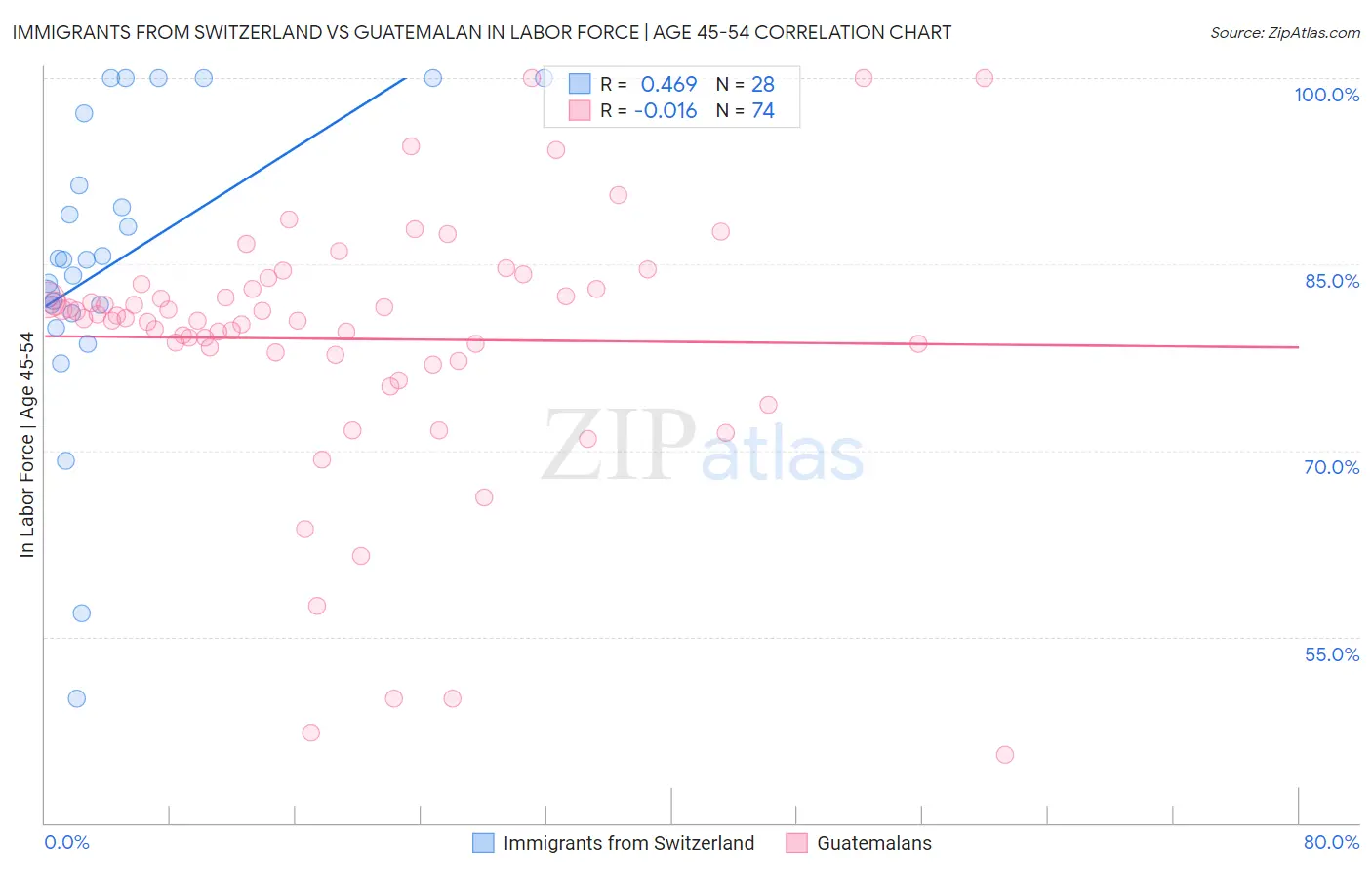 Immigrants from Switzerland vs Guatemalan In Labor Force | Age 45-54