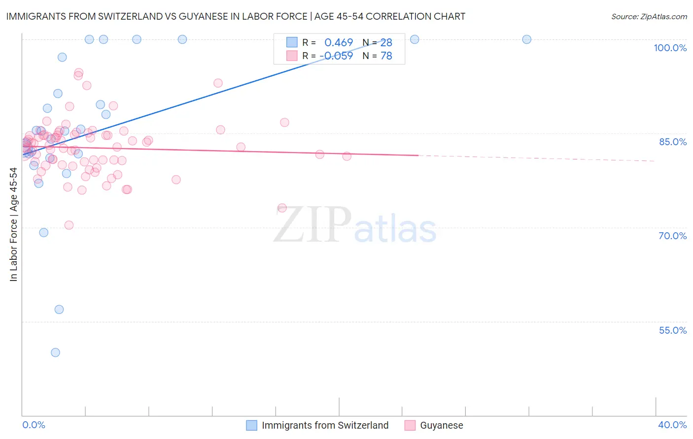 Immigrants from Switzerland vs Guyanese In Labor Force | Age 45-54