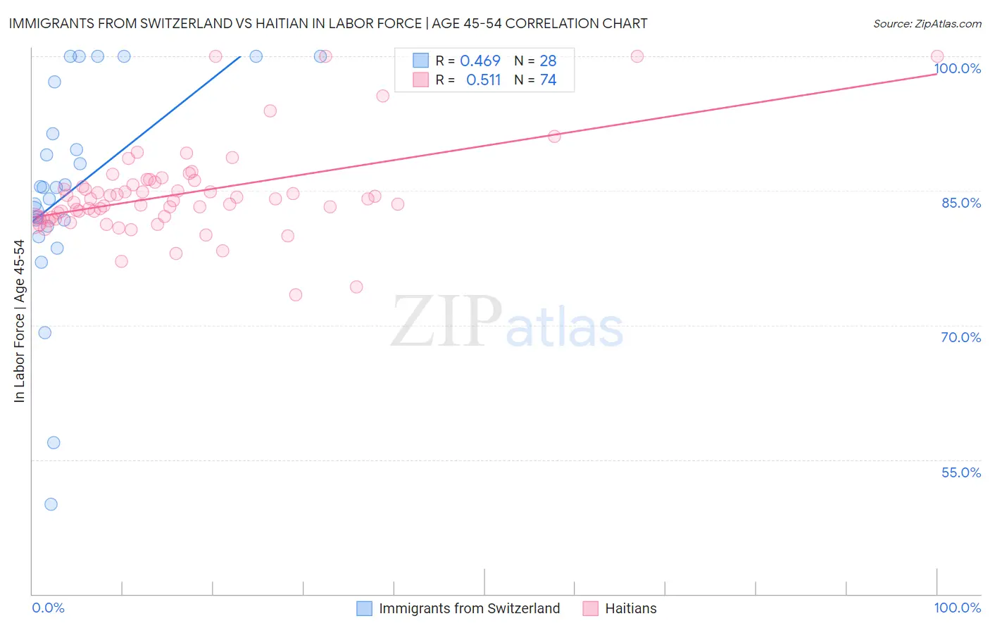 Immigrants from Switzerland vs Haitian In Labor Force | Age 45-54