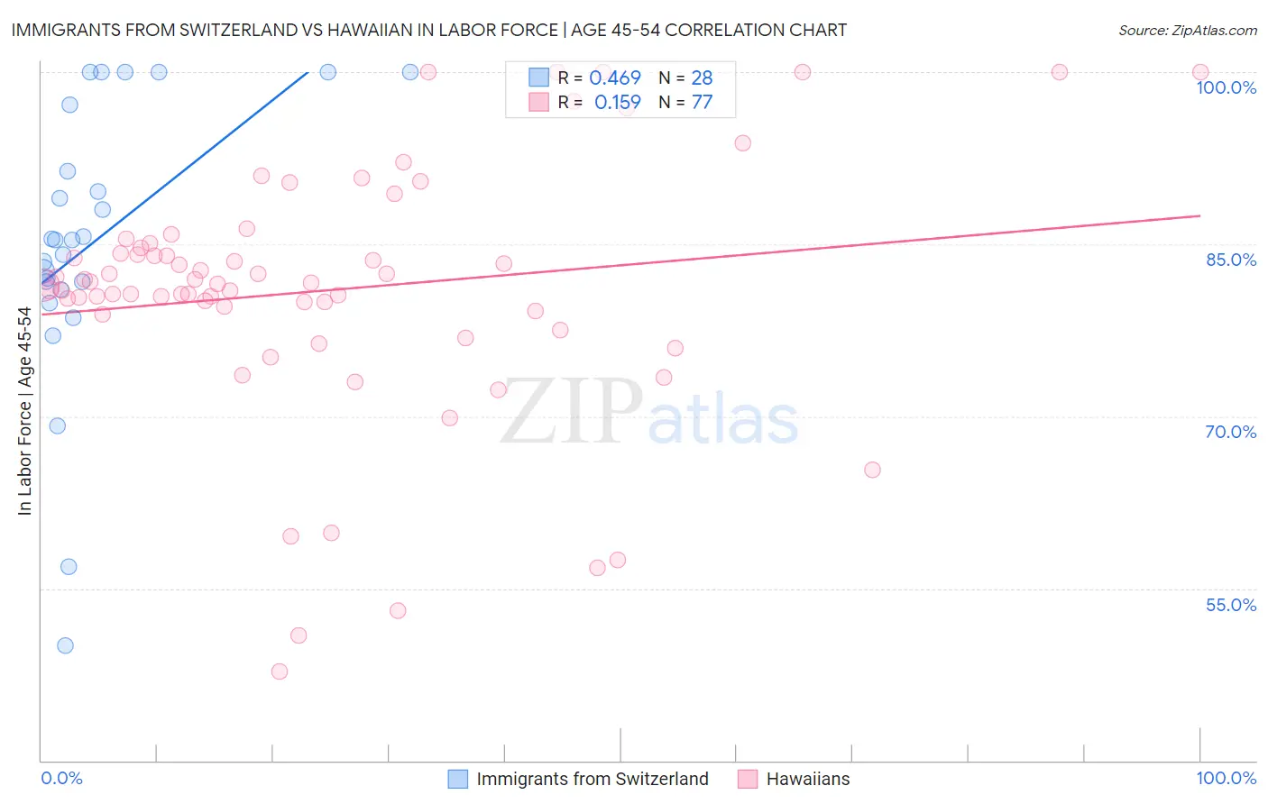 Immigrants from Switzerland vs Hawaiian In Labor Force | Age 45-54