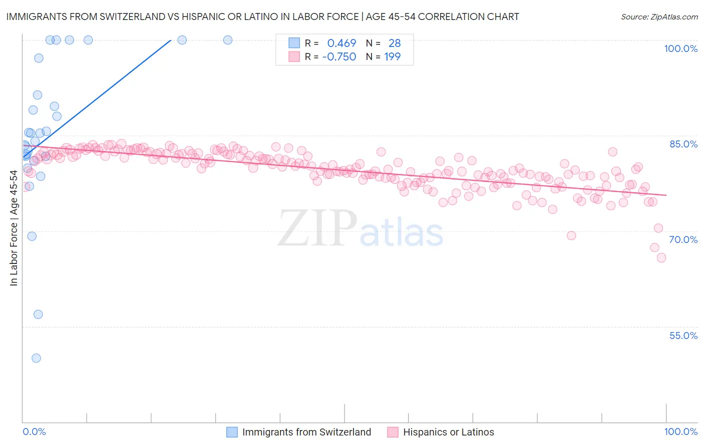 Immigrants from Switzerland vs Hispanic or Latino In Labor Force | Age 45-54