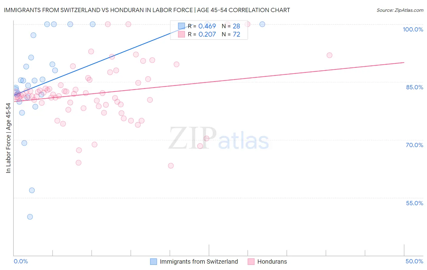 Immigrants from Switzerland vs Honduran In Labor Force | Age 45-54