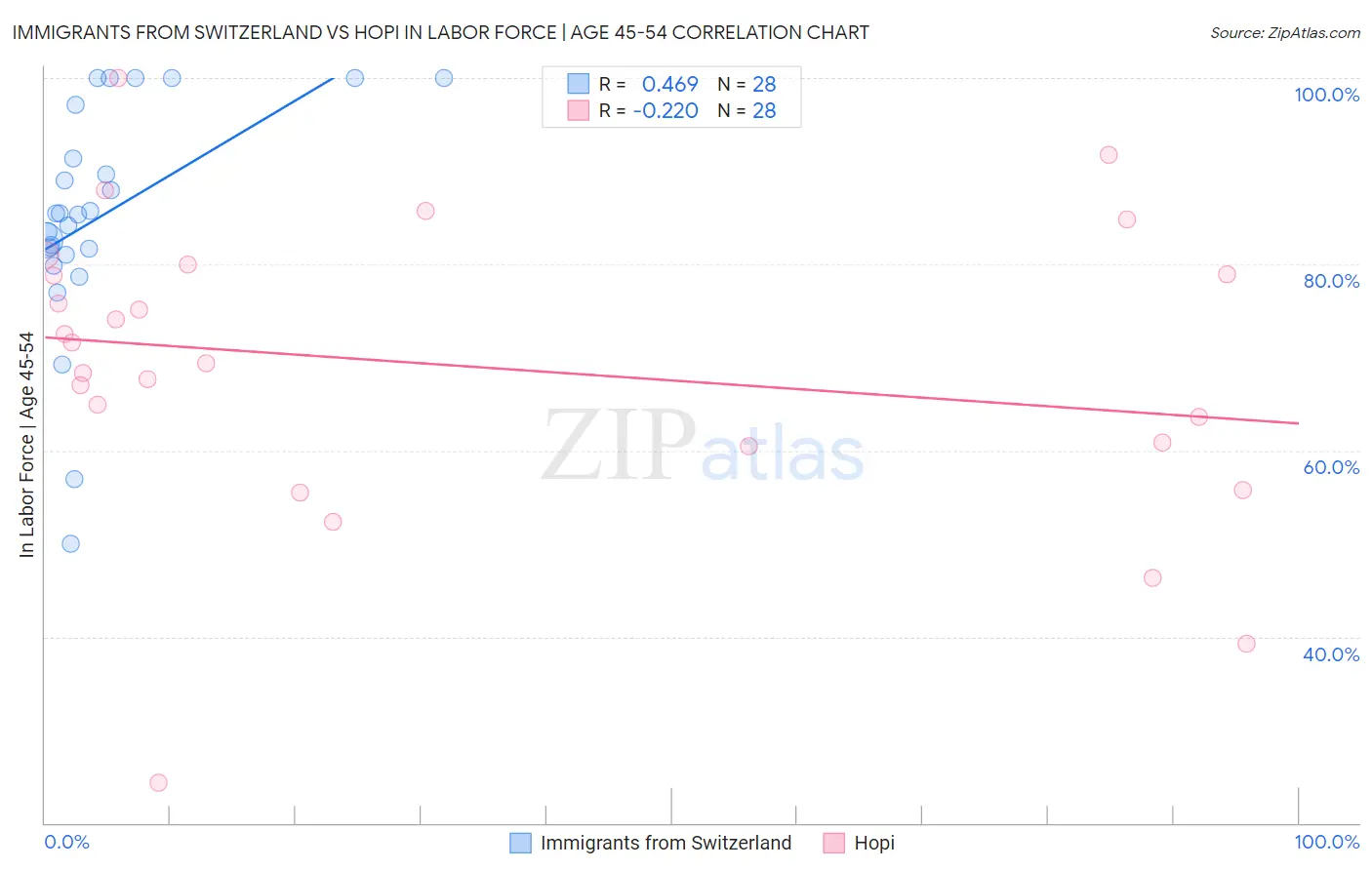 Immigrants from Switzerland vs Hopi In Labor Force | Age 45-54