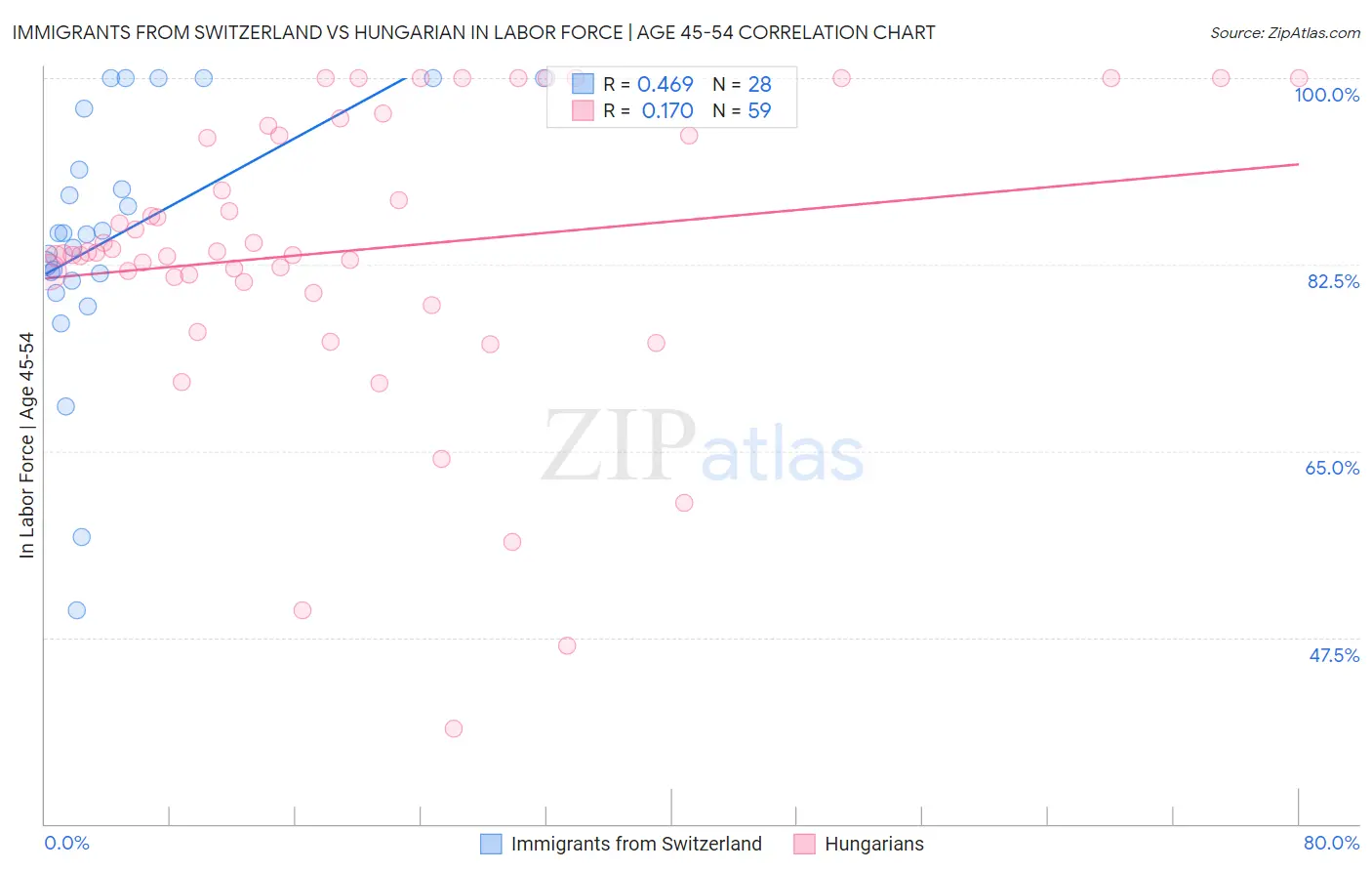 Immigrants from Switzerland vs Hungarian In Labor Force | Age 45-54