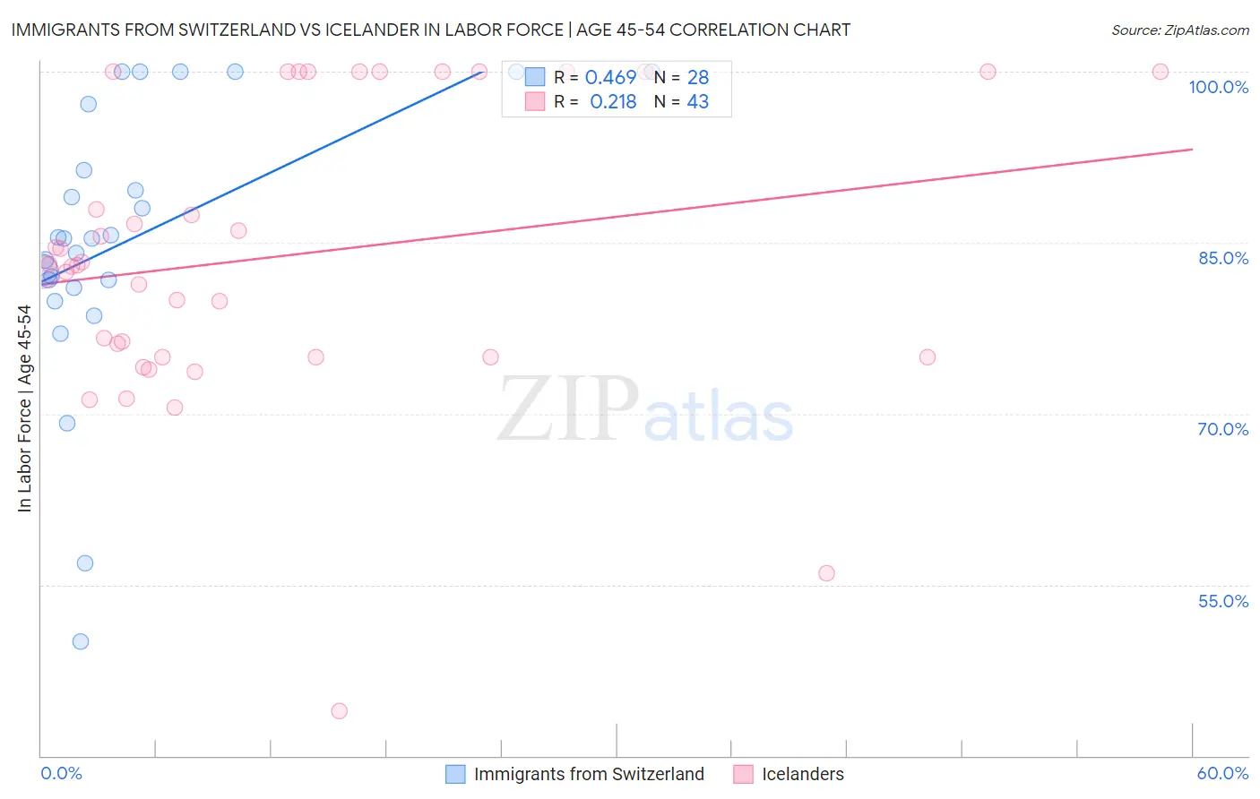 Immigrants from Switzerland vs Icelander In Labor Force | Age 45-54