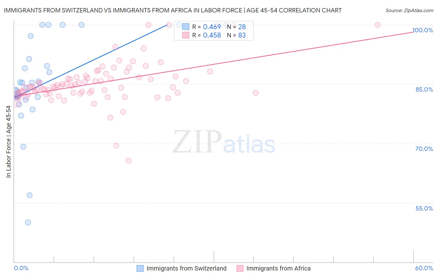 Immigrants from Switzerland vs Immigrants from Africa In Labor Force | Age 45-54