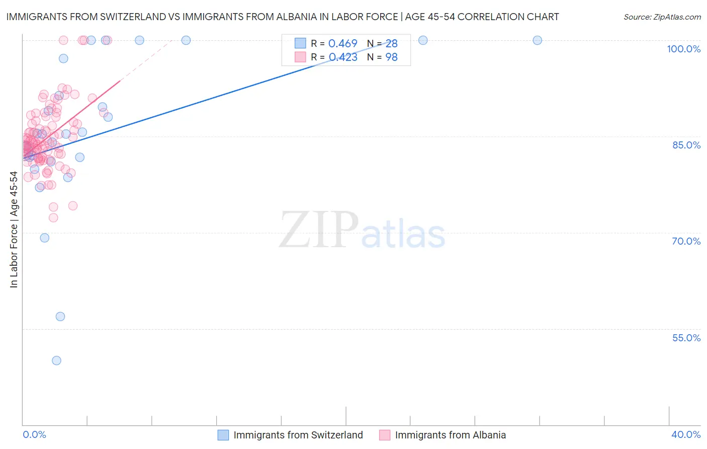 Immigrants from Switzerland vs Immigrants from Albania In Labor Force | Age 45-54