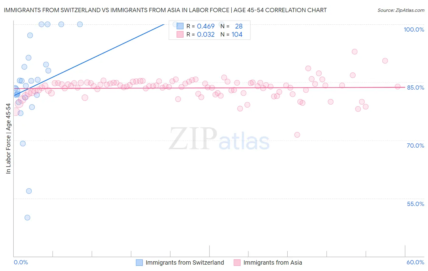 Immigrants from Switzerland vs Immigrants from Asia In Labor Force | Age 45-54