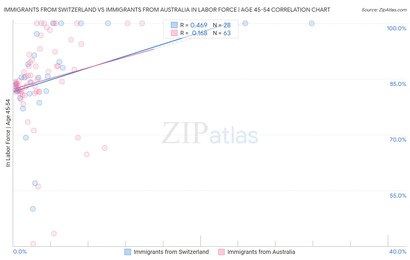 Immigrants from Switzerland vs Immigrants from Australia In Labor Force | Age 45-54