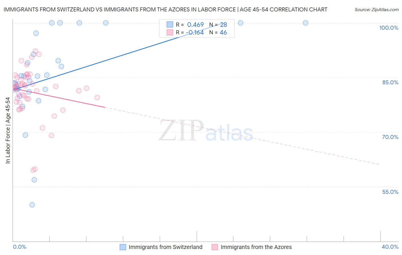 Immigrants from Switzerland vs Immigrants from the Azores In Labor Force | Age 45-54