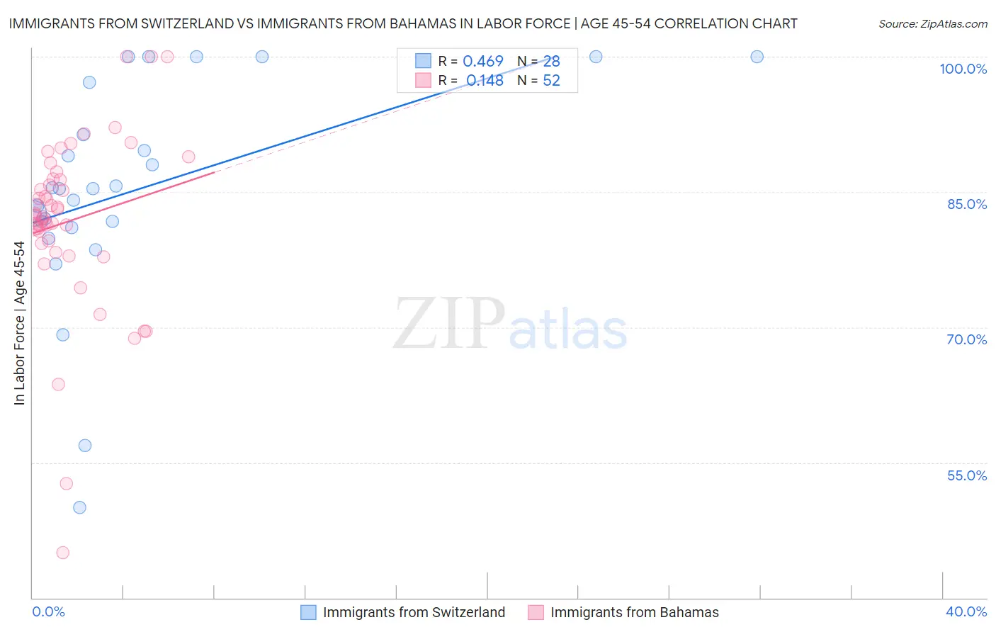 Immigrants from Switzerland vs Immigrants from Bahamas In Labor Force | Age 45-54