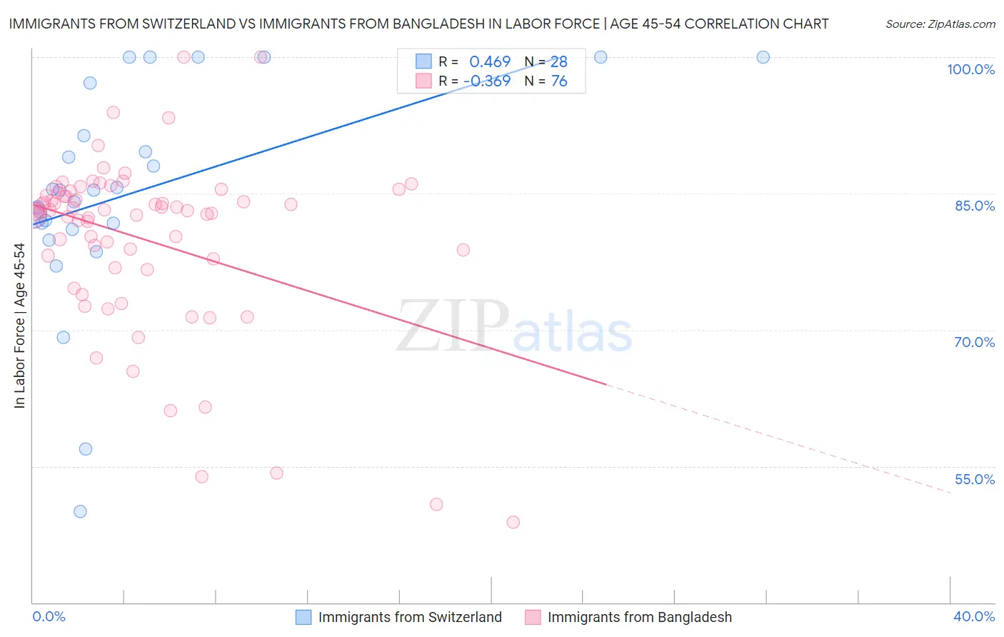 Immigrants from Switzerland vs Immigrants from Bangladesh In Labor Force | Age 45-54