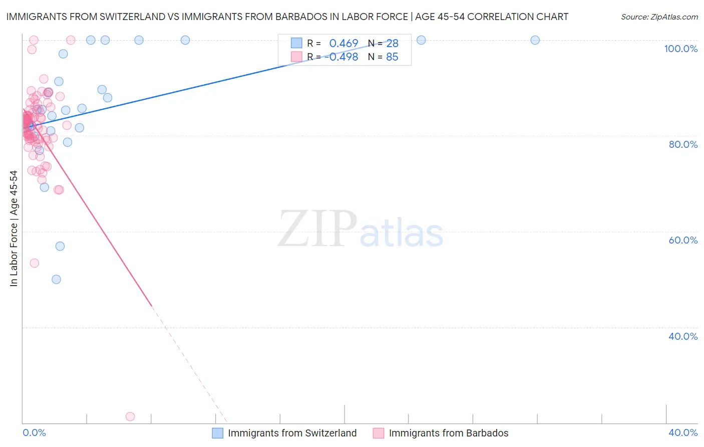 Immigrants from Switzerland vs Immigrants from Barbados In Labor Force | Age 45-54