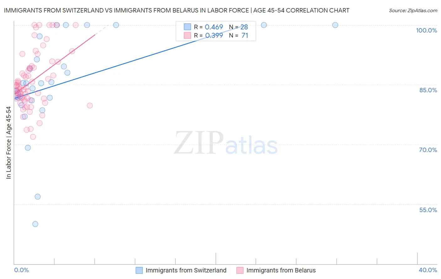 Immigrants from Switzerland vs Immigrants from Belarus In Labor Force | Age 45-54