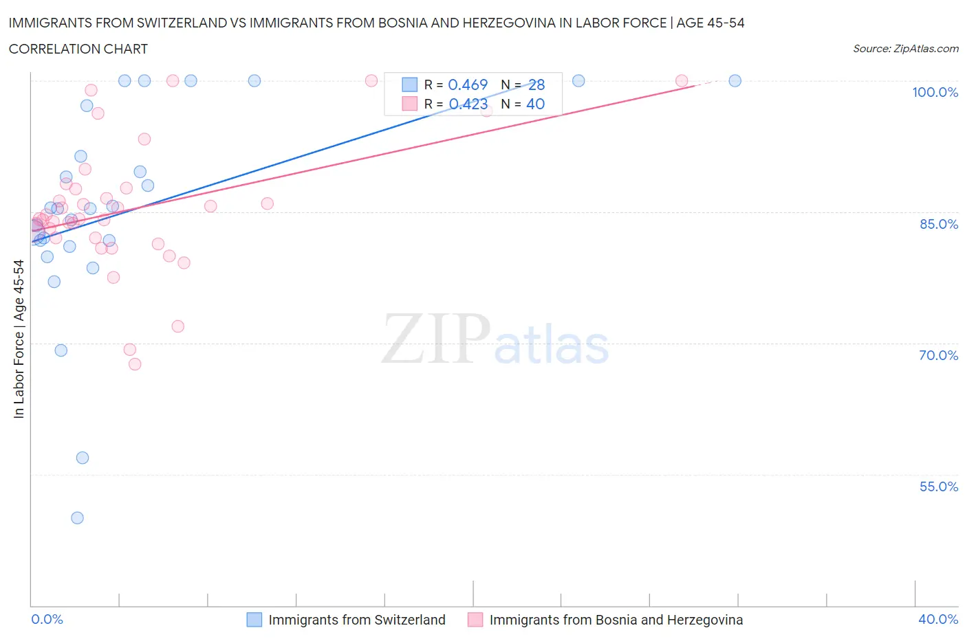 Immigrants from Switzerland vs Immigrants from Bosnia and Herzegovina In Labor Force | Age 45-54