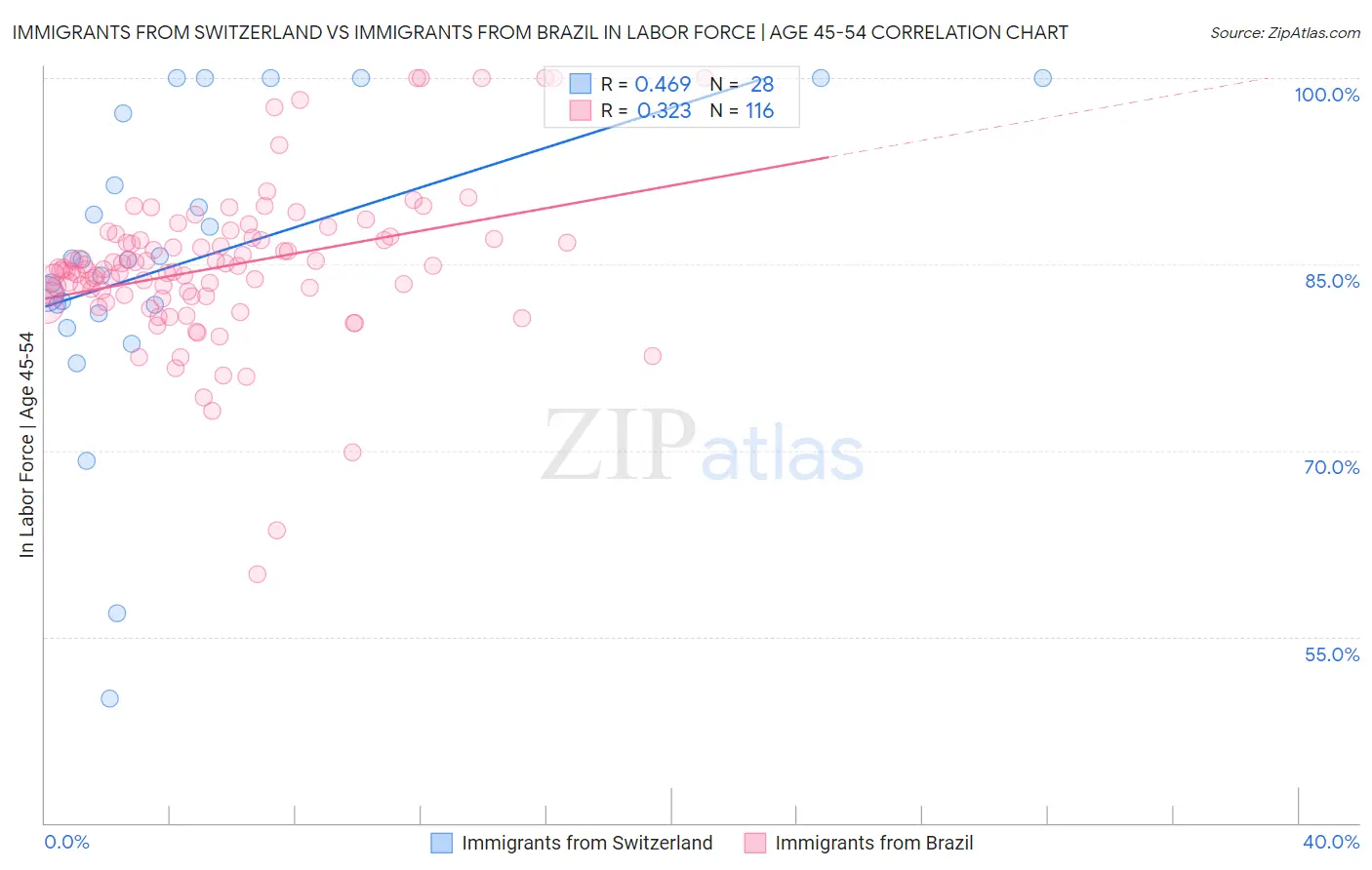 Immigrants from Switzerland vs Immigrants from Brazil In Labor Force | Age 45-54