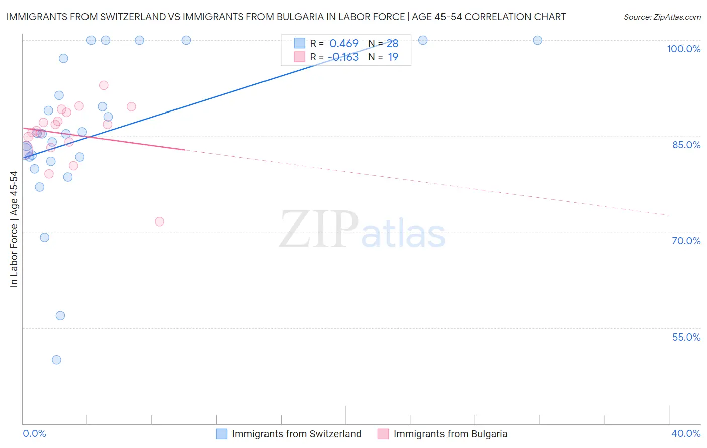 Immigrants from Switzerland vs Immigrants from Bulgaria In Labor Force | Age 45-54