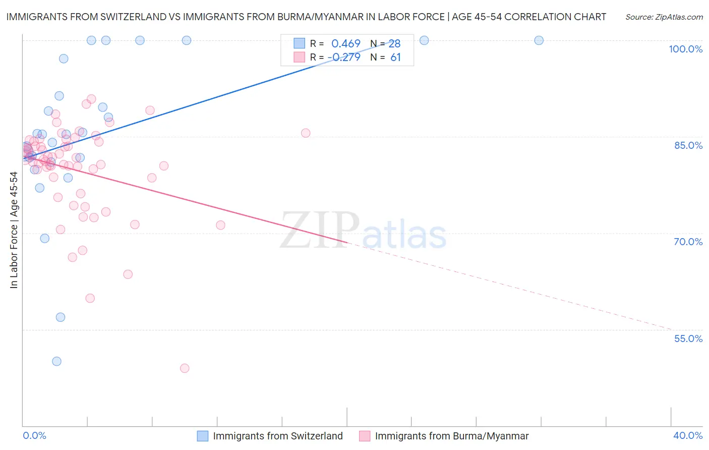 Immigrants from Switzerland vs Immigrants from Burma/Myanmar In Labor Force | Age 45-54