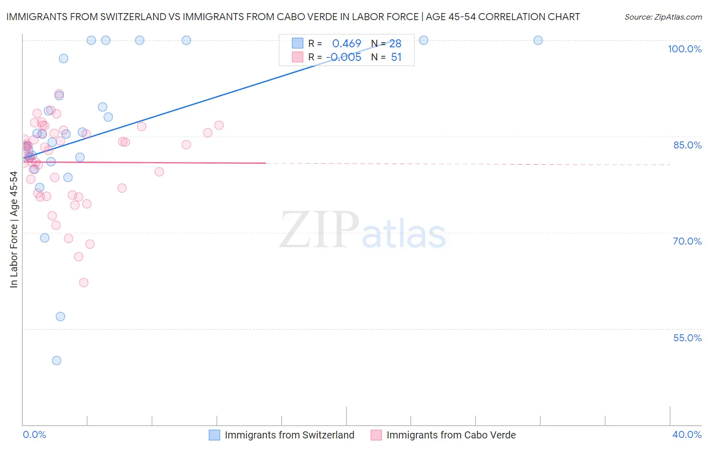 Immigrants from Switzerland vs Immigrants from Cabo Verde In Labor Force | Age 45-54