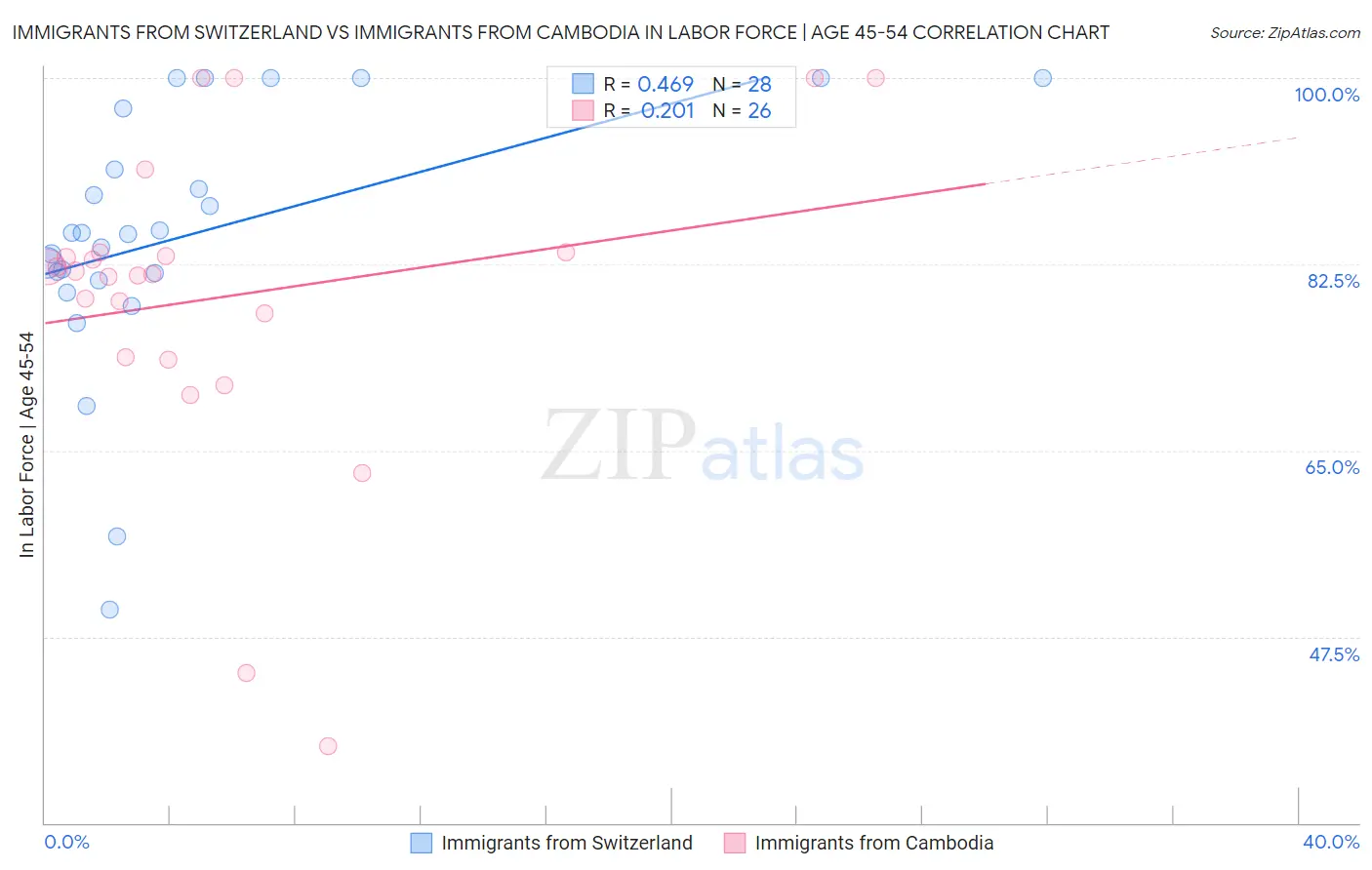 Immigrants from Switzerland vs Immigrants from Cambodia In Labor Force | Age 45-54