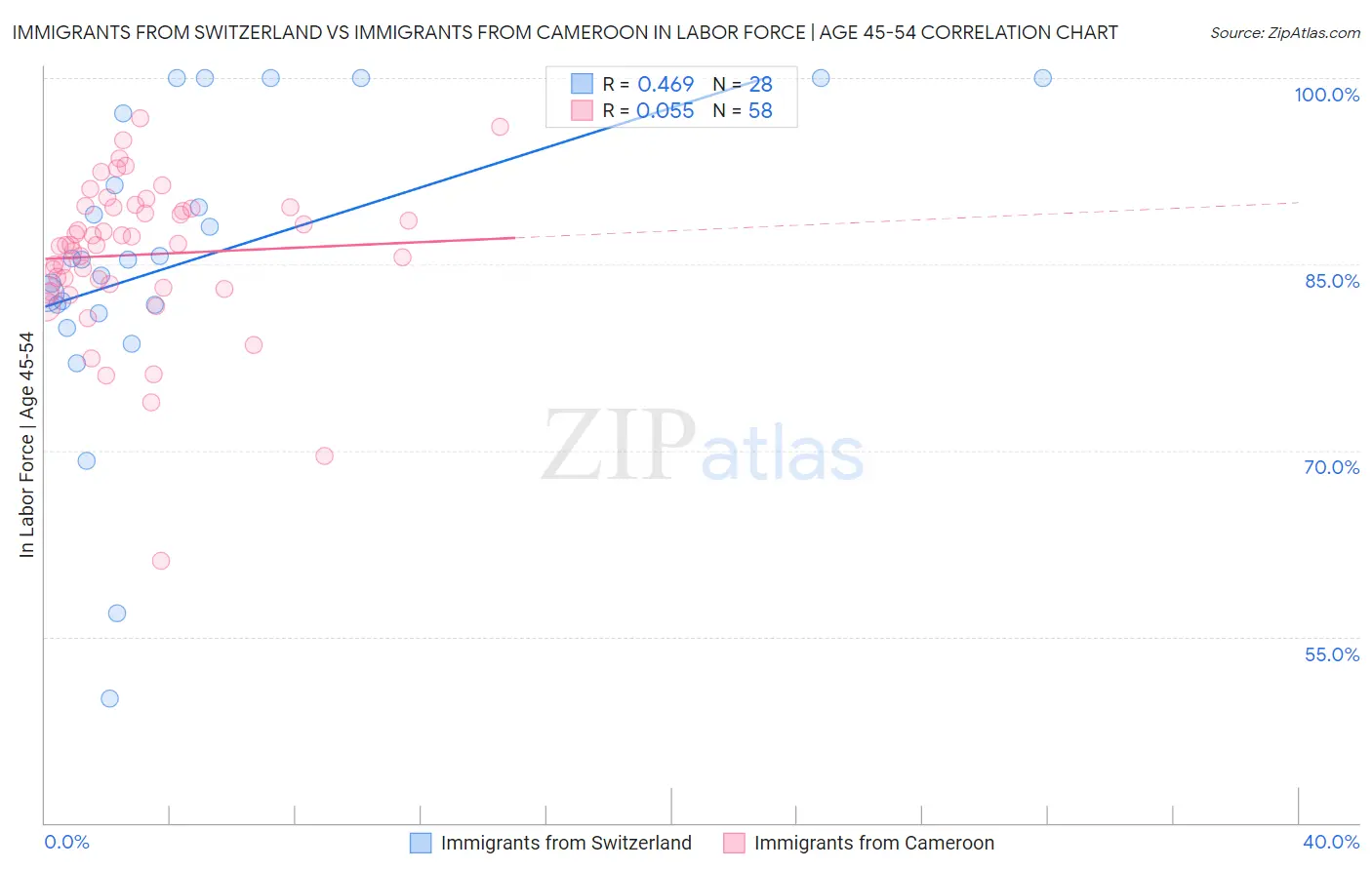 Immigrants from Switzerland vs Immigrants from Cameroon In Labor Force | Age 45-54