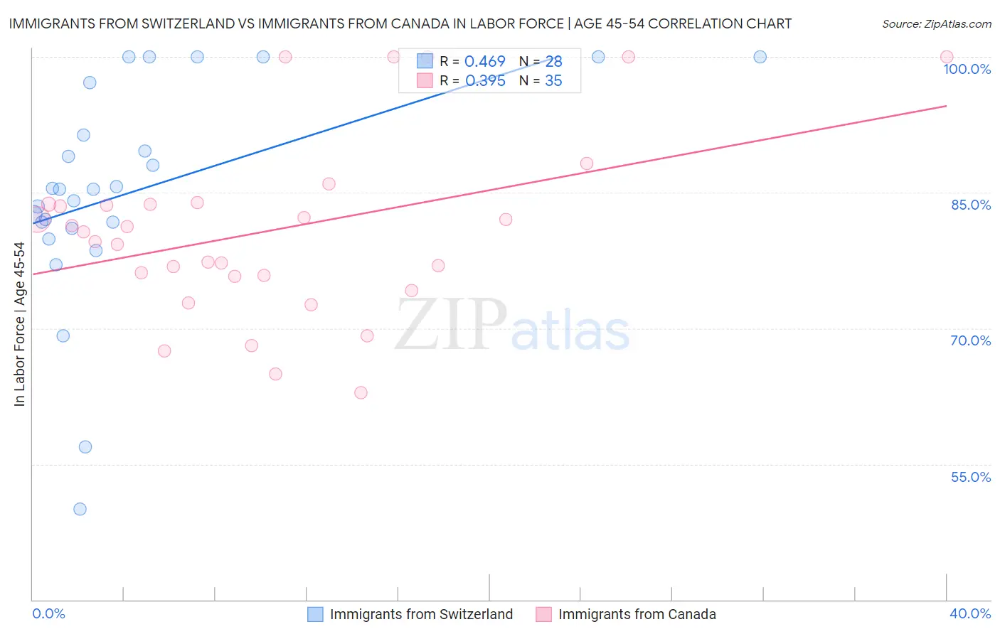 Immigrants from Switzerland vs Immigrants from Canada In Labor Force | Age 45-54