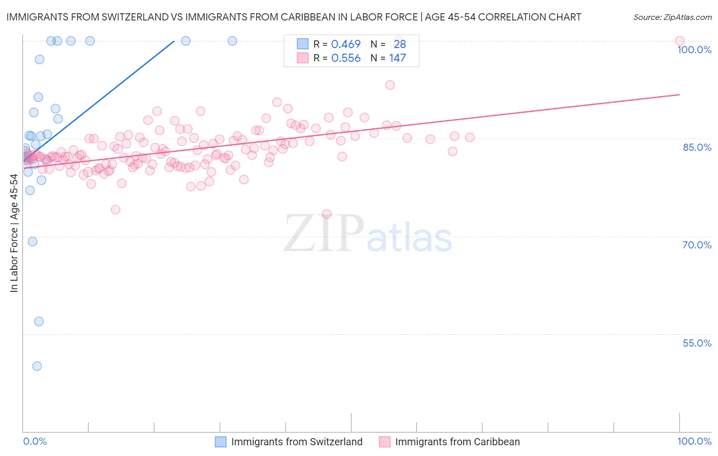 Immigrants from Switzerland vs Immigrants from Caribbean In Labor Force | Age 45-54