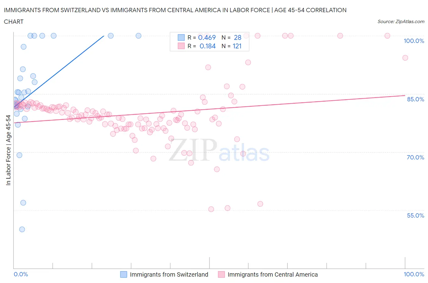 Immigrants from Switzerland vs Immigrants from Central America In Labor Force | Age 45-54