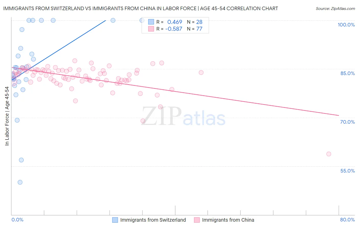 Immigrants from Switzerland vs Immigrants from China In Labor Force | Age 45-54