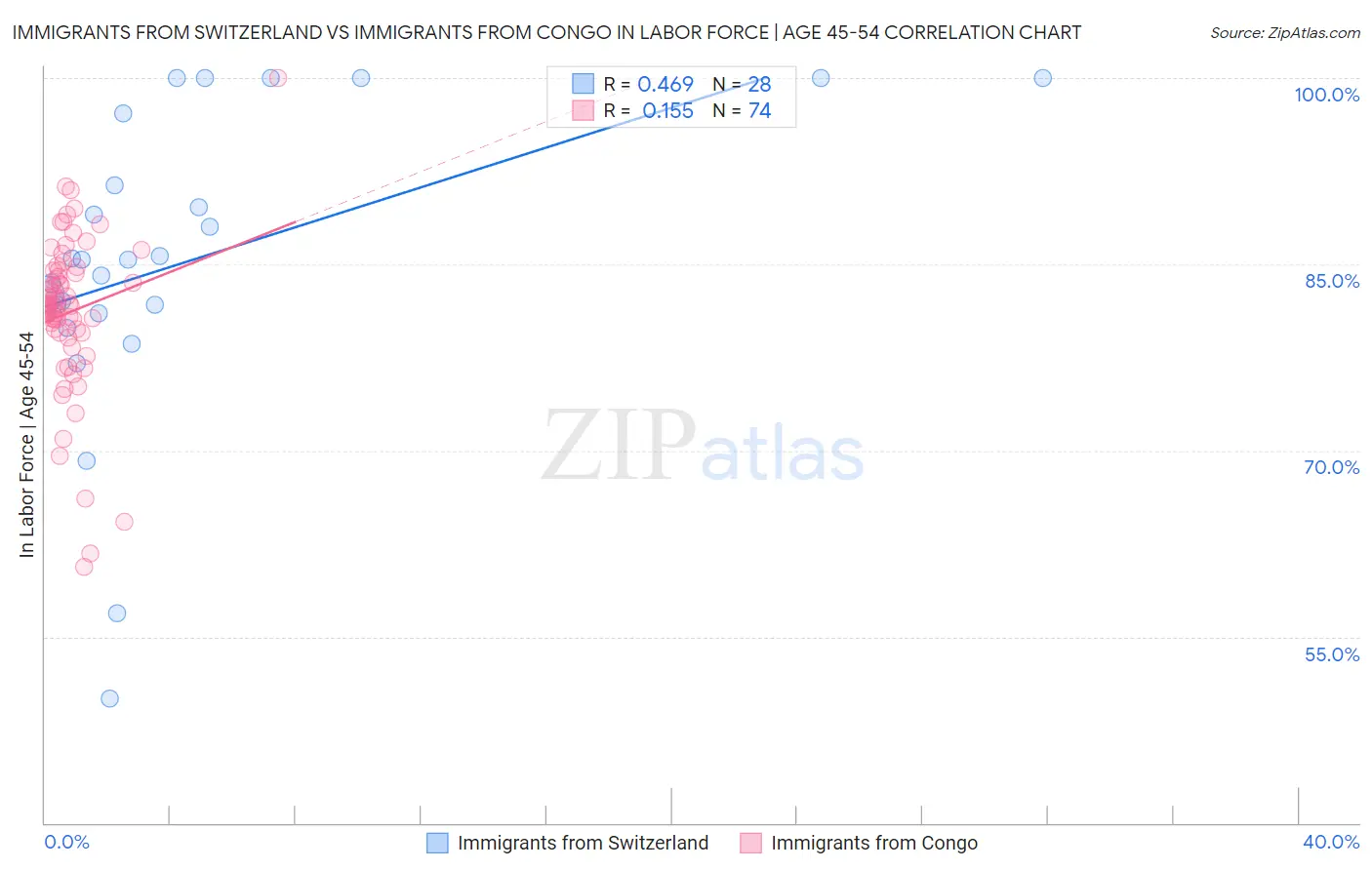 Immigrants from Switzerland vs Immigrants from Congo In Labor Force | Age 45-54