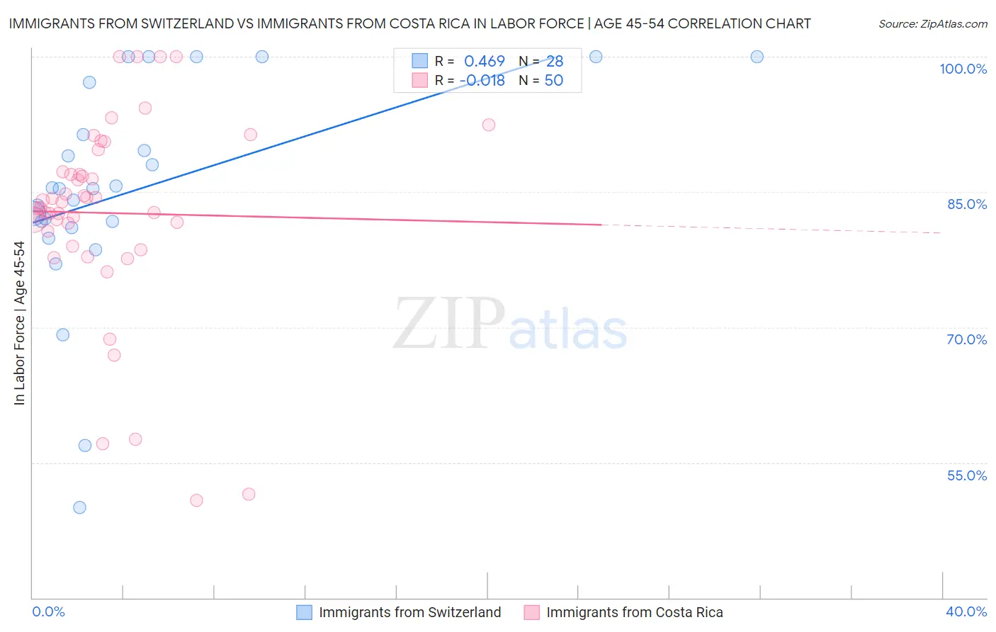 Immigrants from Switzerland vs Immigrants from Costa Rica In Labor Force | Age 45-54