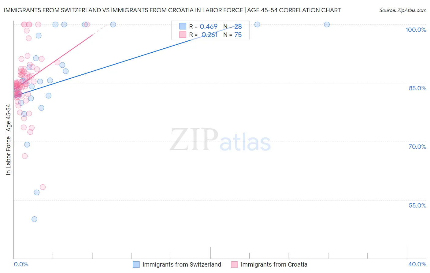 Immigrants from Switzerland vs Immigrants from Croatia In Labor Force | Age 45-54