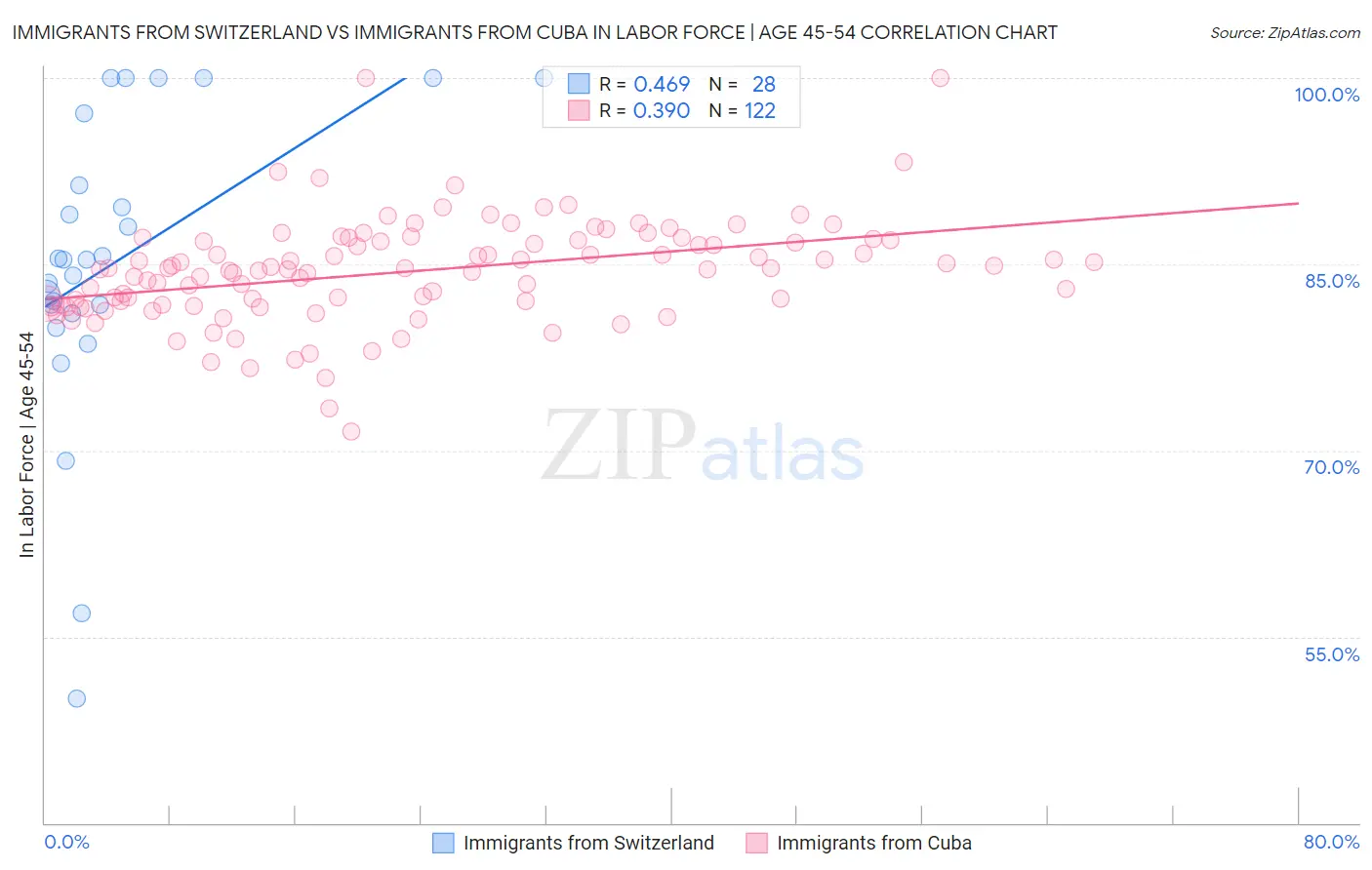 Immigrants from Switzerland vs Immigrants from Cuba In Labor Force | Age 45-54