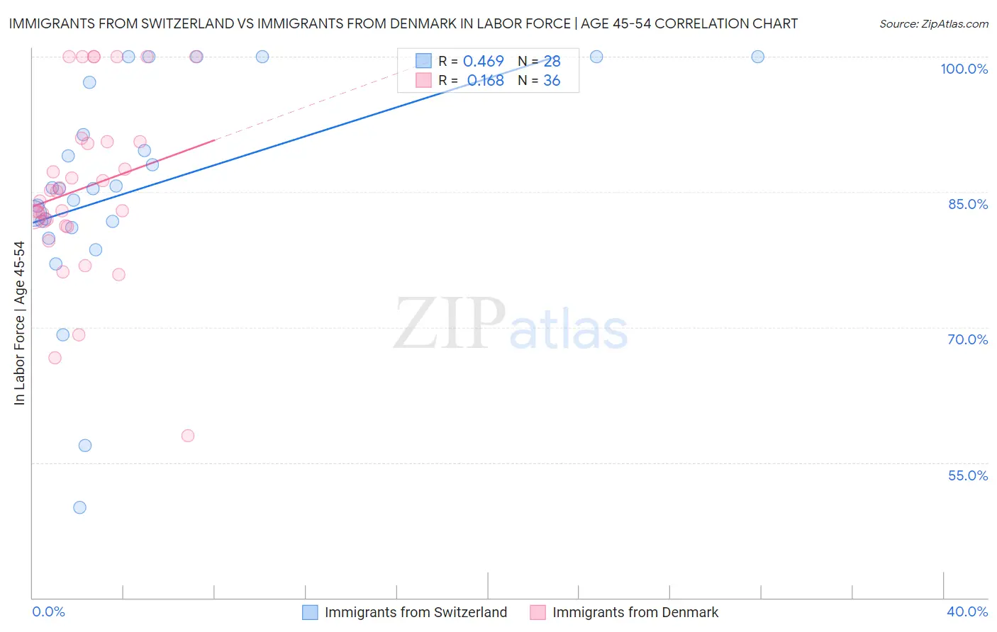 Immigrants from Switzerland vs Immigrants from Denmark In Labor Force | Age 45-54