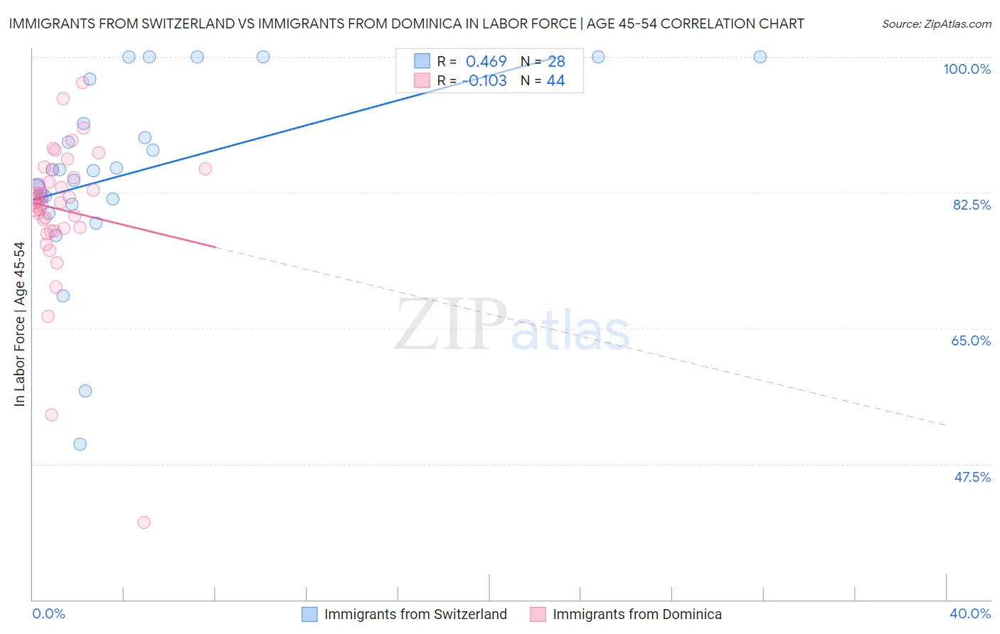 Immigrants from Switzerland vs Immigrants from Dominica In Labor Force | Age 45-54